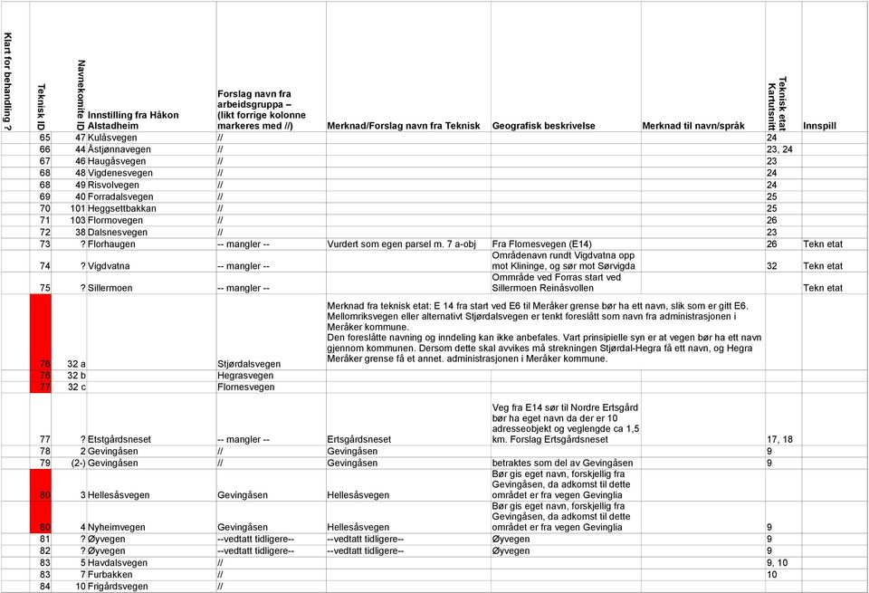 7 a-obj Fra Flornesvegen (E4) 26 Tekn etat Områdenavn rundt Vigdvatna opp 74? Vigdvatna -- mangler -- mot Klininge, og sør mot Sørvigda 32 Tekn etat Ommråde ved Forras start ved 75?