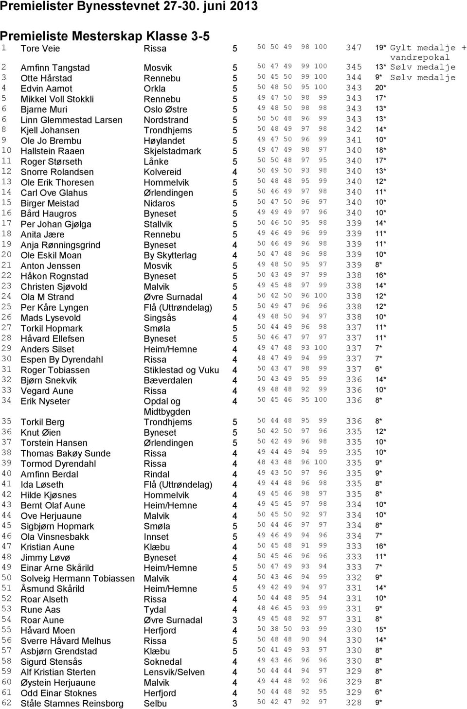 Rennebu 5 50 45 50 99 100 344 9* Sølv medalje 4 Edvin Aamot Orkla 5 50 48 50 95 100 343 20* 5 Mikkel Voll Stokkli Rennebu 5 49 47 50 98 99 343 17* 6 Bjarne Muri Oslo Østre 5 49 48 50 98 98 343 13* 6