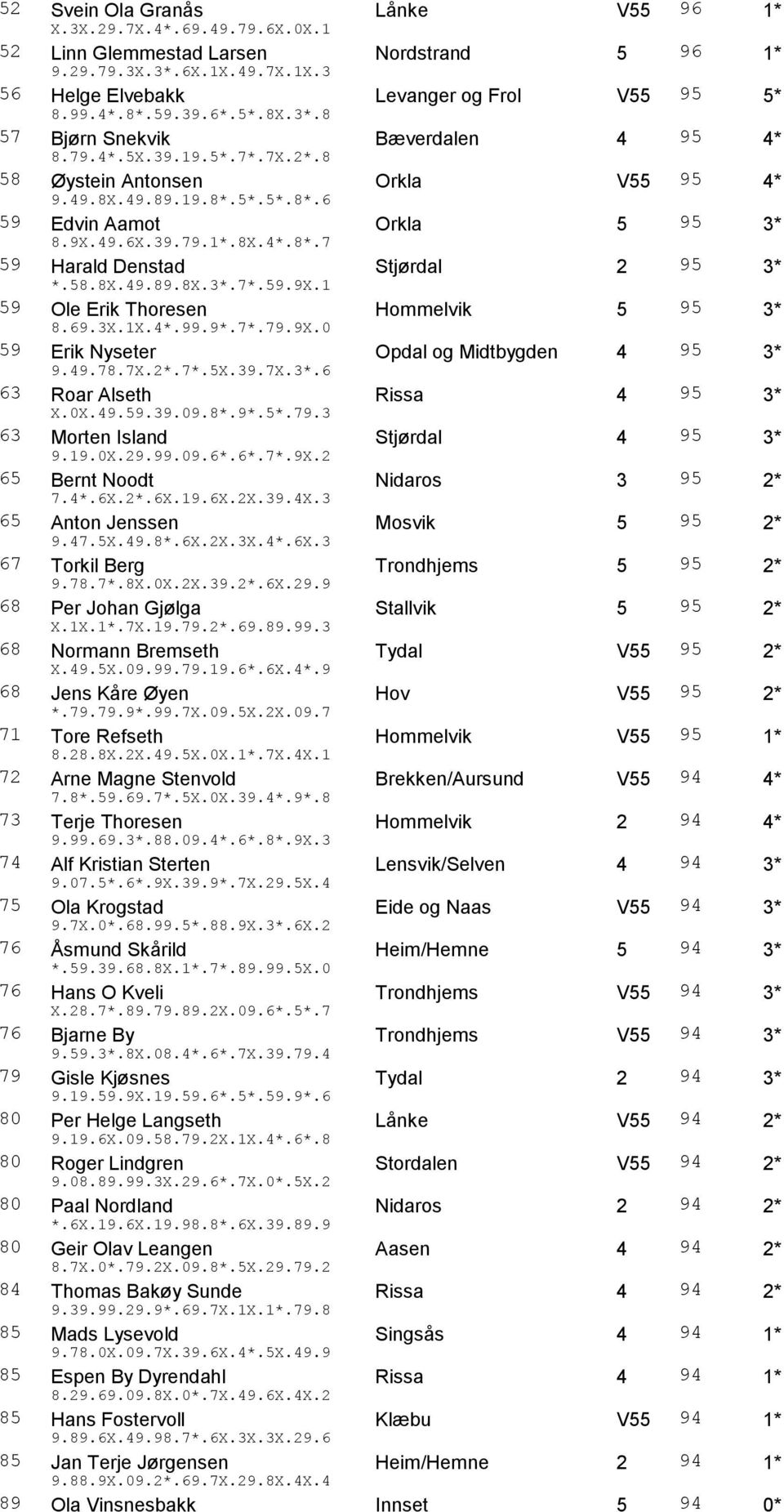 8X.4*.8*.7 59 Harald Denstad Stjørdal 2 95 3* *.58.8X.49.89.8X.3*.7*.59.9X.1 59 Ole Erik Thoresen Hommelvik 5 95 3* 8.69.3X.1X.4*.99.9*.7*.79.9X.0 59 Erik Nyseter Opdal og Midtbygden 4 95 3* 9.49.78.