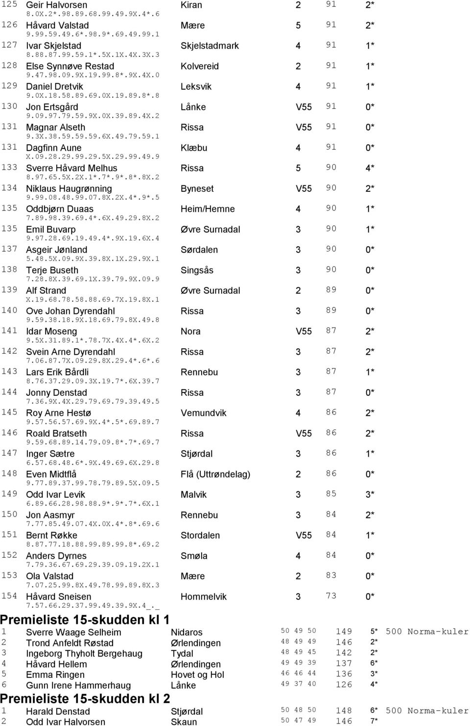 3X.38.59.59.59.6X.49.79.59.1 131 Dagfinn Aune Klæbu 4 91 0* X.09.28.29.99.29.5X.29.99.49.9 133 Sverre Håvard Melhus Rissa 5 90 4* 8.97.65.5X.2X.1*.7*.9*.8*.8X.