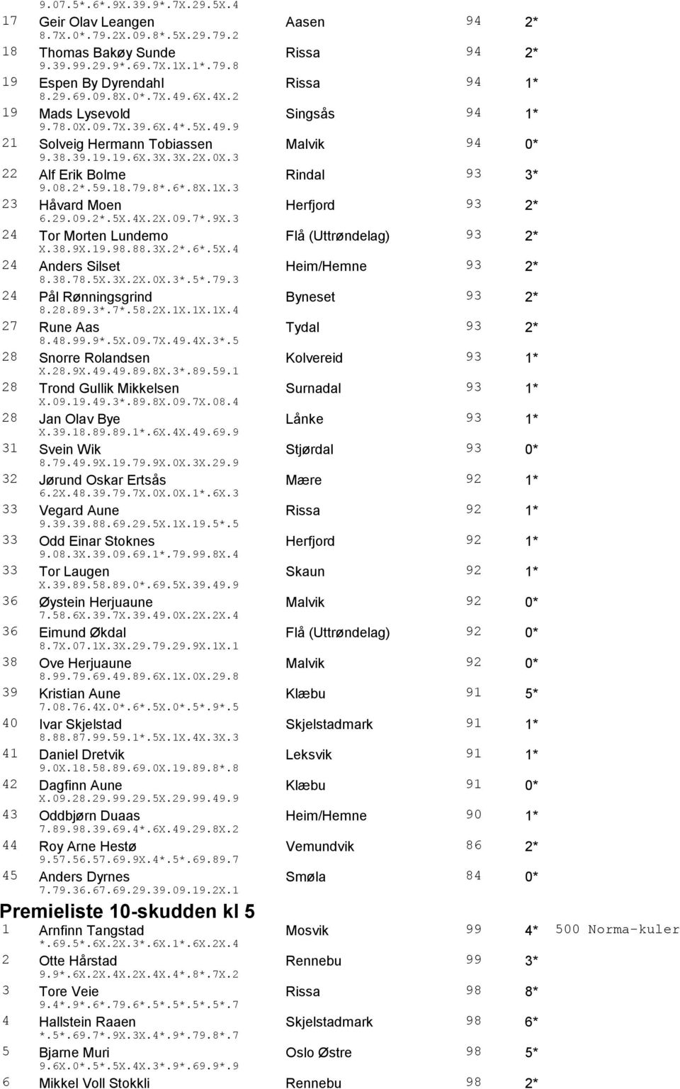 8*.6*.8X.1X.3 23 Håvard Moen Herfjord 93 2* 6.29.09.2*.5X.4X.2X.09.7*.9X.3 24 Tor Morten Lundemo Flå (Uttrøndelag) 93 2* X.38.9X.19.98.88.3X.2*.6*.5X.4 24 Anders Silset Heim/Hemne 93 2* 8.38.78.5X.3X.2X.0X.