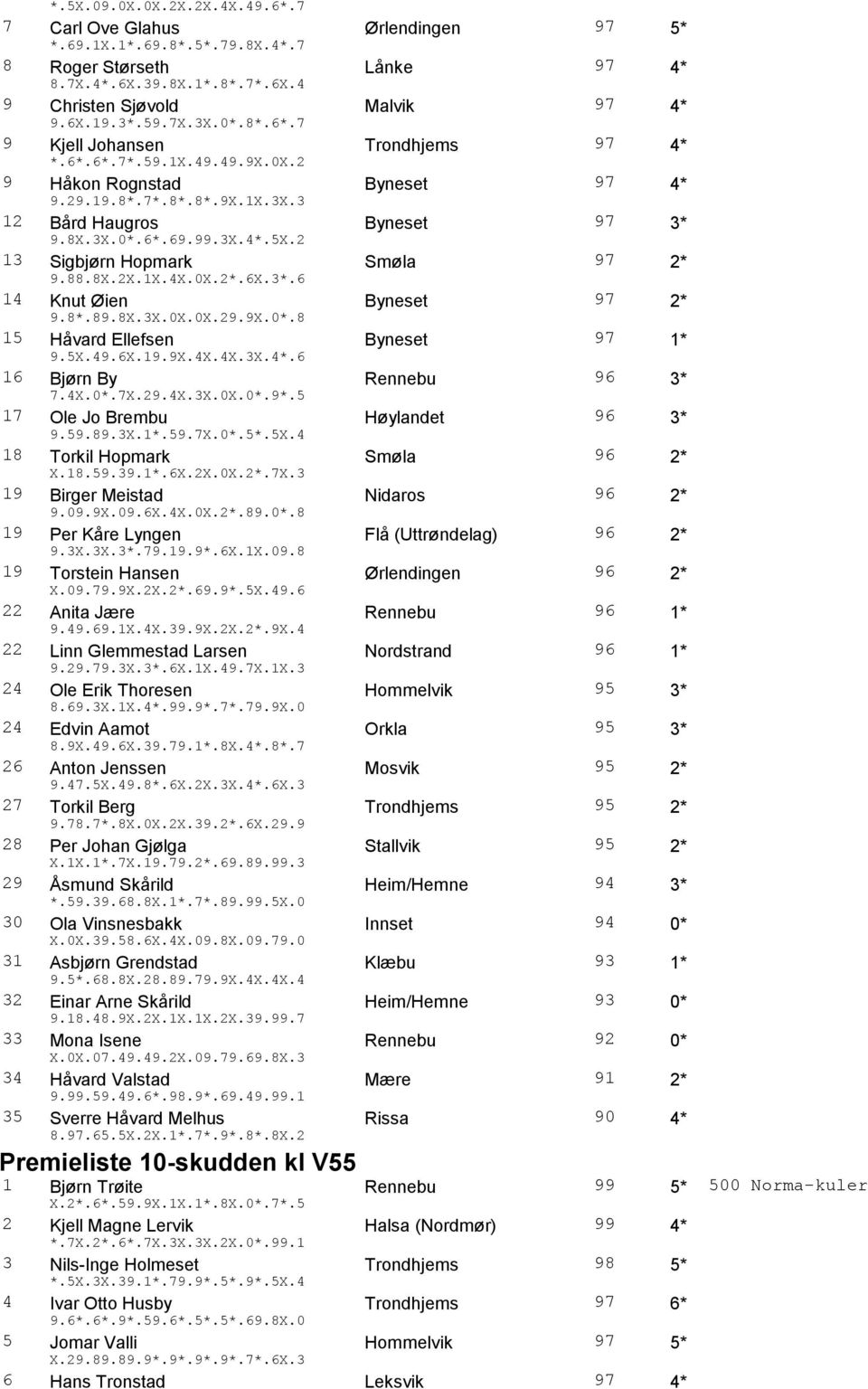 3X.4*.5X.2 13 Sigbjørn Hopmark Smøla 97 2* 9.88.8X.2X.1X.4X.0X.2*.6X.3*.6 14 Knut Øien Byneset 97 2* 9.8*.89.8X.3X.0X.0X.29.9X.0*.8 15 Håvard Ellefsen Byneset 97 1* 9.5X.49.6X.19.9X.4X.4X.3X.4*.6 16 Bjørn By Rennebu 96 3* 7.