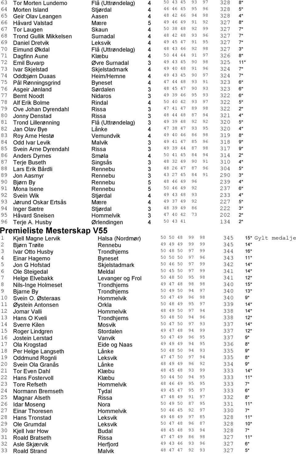 4 48 43 46 92 98 327 3* 71 Dagfinn Aune Klæbu 4 50 44 44 91 97 326 8* 72 Emil Buvarp Øvre Surnadal 3 49 43 45 90 98 325 11* 73 Ivar Skjelstad Skjelstadmark 4 49 40 48 91 96 324 7* 74 Oddbjørn Duaas