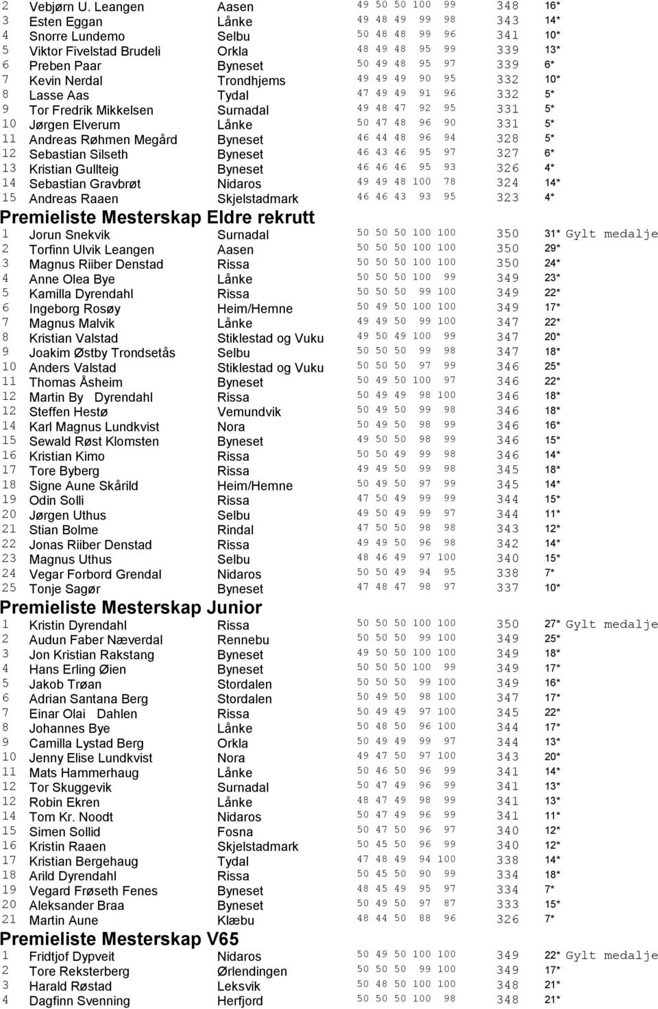 Byneset 50 49 48 95 97 339 6* 7 Kevin Nerdal Trondhjems 49 49 49 90 95 332 10* 8 Lasse Aas Tydal 47 49 49 91 96 332 5* 9 Tor Fredrik Mikkelsen Surnadal 49 48 47 92 95 331 5* 10 Jørgen Elverum Lånke