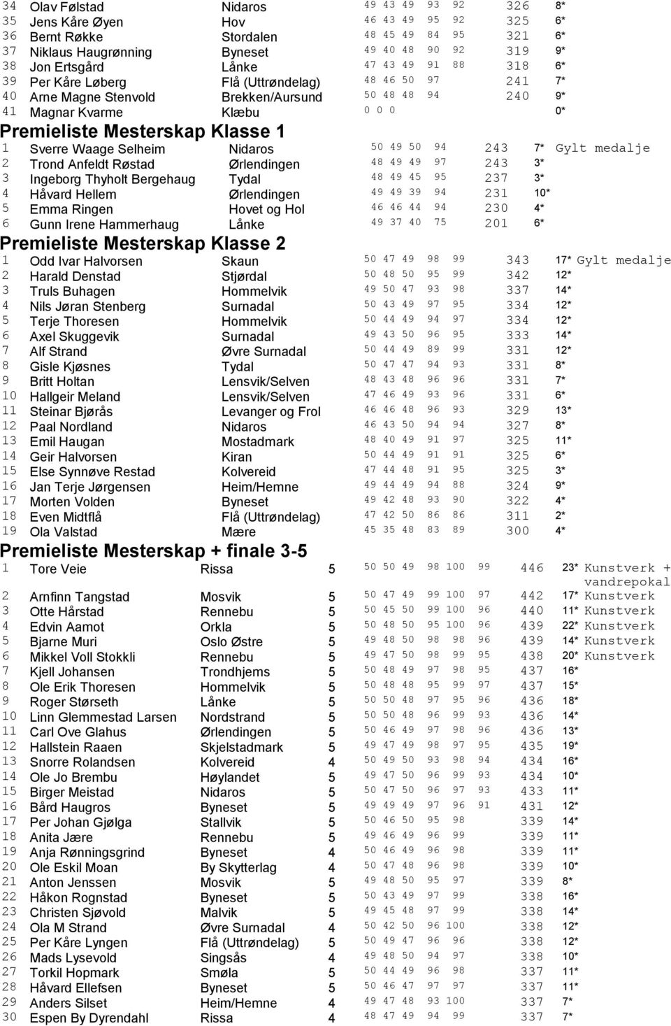 Mesterskap Klasse 1 1 Sverre Waage Selheim Nidaros 50 49 50 94 243 7* Gylt medalje 2 Trond Anfeldt Røstad Ørlendingen 48 49 49 97 243 3* 3 Ingeborg Thyholt Bergehaug Tydal 48 49 45 95 237 3* 4 Håvard