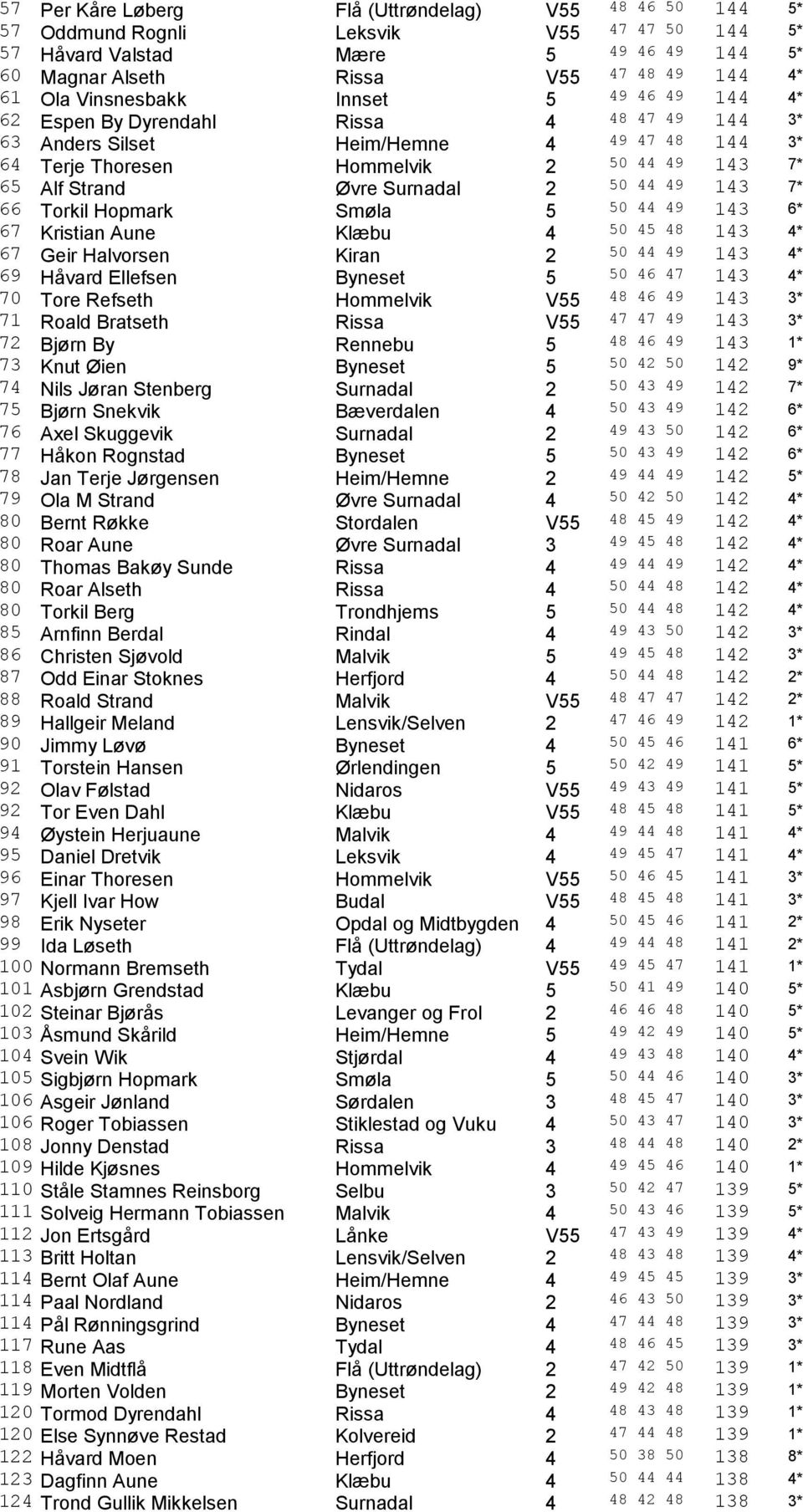 Surnadal 2 50 44 49 143 7* 66 Torkil Hopmark Smøla 5 50 44 49 143 6* 67 Kristian Aune Klæbu 4 50 45 48 143 4* 67 Geir Halvorsen Kiran 2 50 44 49 143 4* 69 Håvard Ellefsen Byneset 5 50 46 47 143 4* 70