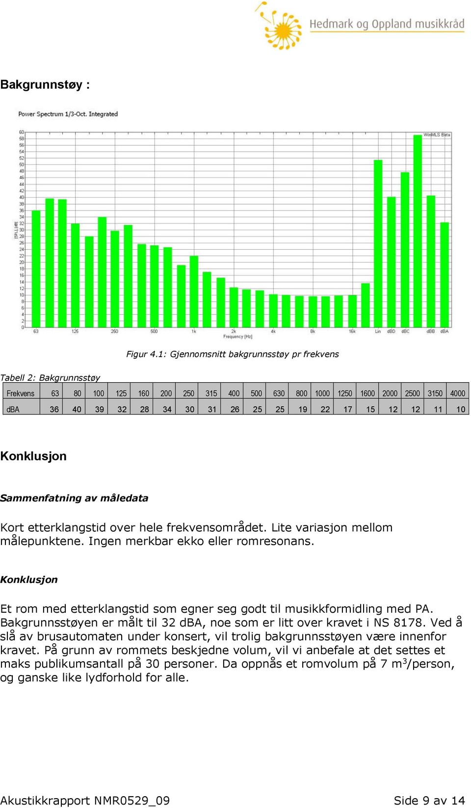 17 15 12 12 11 10 Konklusjon Sammenfatning av måledata Kort etterklangstid over hele frekvensområdet. Lite variasjon mellom målepunktene. Ingen merkbar ekko eller romresonans.