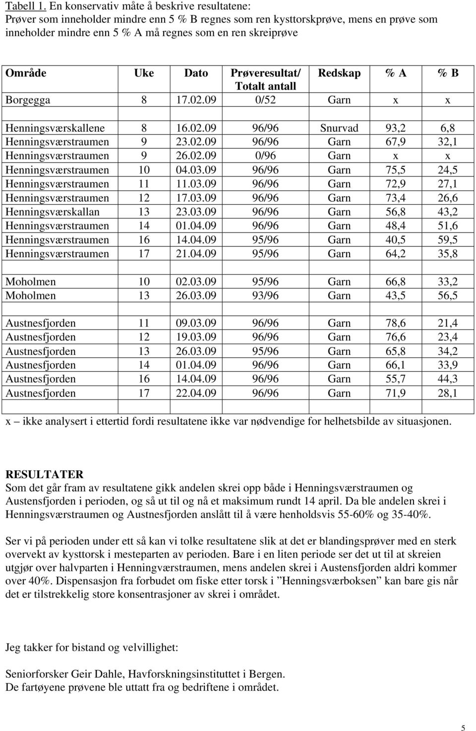 Uke Dato Prøveresultat/ Redskap % A % B Totalt antall Borgegga 8 17.02.09 0/52 Garn x x Henningsværskallene 8 16.02.09 96/96 Snurvad 93,2 6,8 Henningsværstraumen 9 23.02.09 96/96 Garn 67,9 32,1 Henningsværstraumen 9 26.