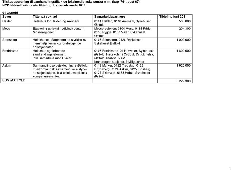 Mosseregionen 0136 Rygge, 0137 Våler, Sykehuset Sarpsborg Fredrikstad Askim Helsehuset i Sarpsborg og styrking av hjemmetjenester og forebyggende helsetjenester.