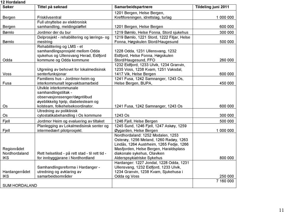 Høgskulen Stord/Haugesund 500 000 Odda Rehabilitering og LMS - et samhandlingsprosjekt mellom Odda sjukehus og Ullensvang Herad, Eidfjord kommune og Odda kommune 1228 Odda, 1231 Ullensvang, 1232