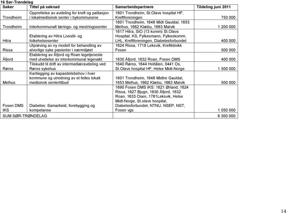 Olavs Etablering av Hitra Livsstil- og Hospital, KS, Fylkesmann, Fylkeskomm, folkehelsesenter LHL, Kreftforeningen, Diabetesforbundet 400 000 Utprøving av ny modell for behandling av 1624 Rissa, 1718