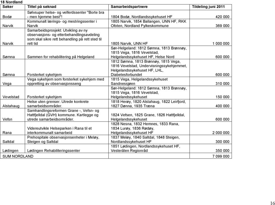 av ny observasjons- og etterbehandlingsavdeling som skal sikre rett behandling på rett sted til rett tid 1805 Narvik, UNN HF 1 000 000 Sør-Helgeland: 1812 Sømna, 1813 Brønnøy, 1815 Vega, 1816