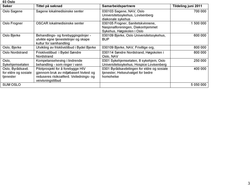 Bjerke, Oslo Universitetssykehus, BUP 700 000 1 500 000 600 000 Oslo, Bjerke Utvikling av frisklivstilbud i Bydel Bjerke 030109 Bjerke, NAV, Frivillige org, 800 000 Oslo Nordstrand Frisklivstilbud i