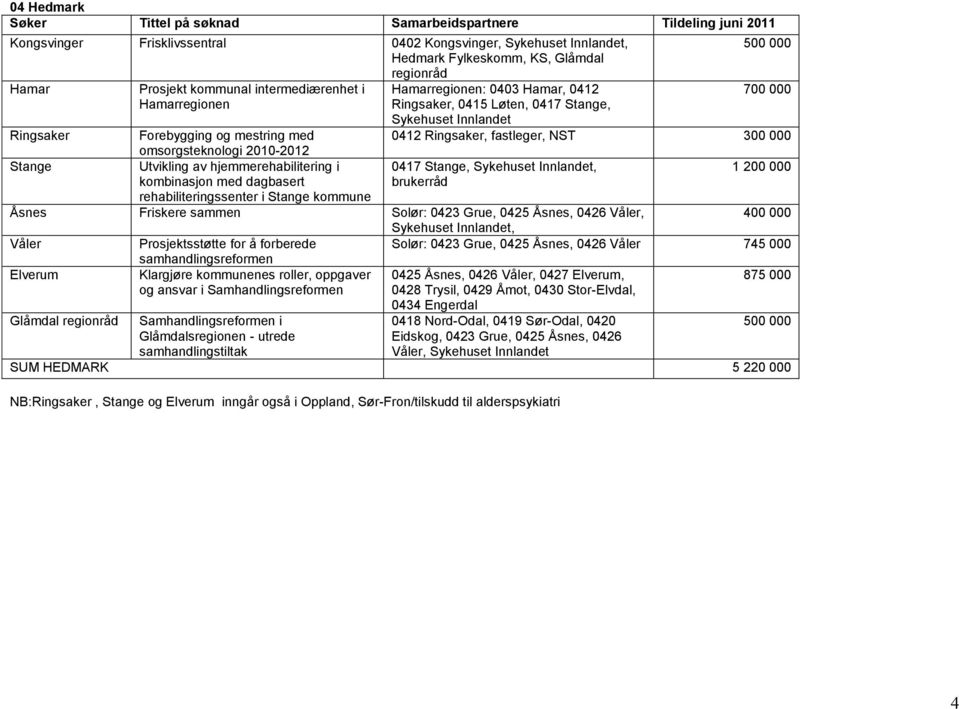 Utvikling av hjemmerehabilitering i 0417 Stange, Sykehuset Innlandet, 1 200 000 kombinasjon med dagbasert rehabiliteringssenter i Stange kommune brukerråd Åsnes Friskere sammen Solør: 0423 Grue, 0425