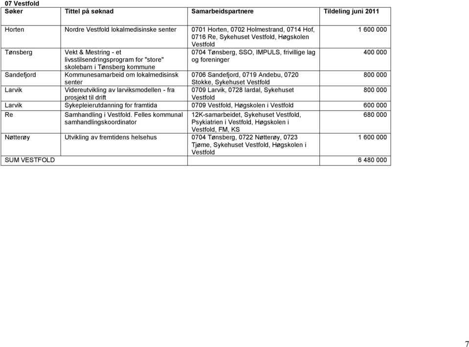 Sandefjord, 0719 Andebu, 0720 800 000 senter Stokke, Sykehuset Vestfold Larvik Videreutvikling av larviksmodellen - fra 0709 Larvik, 0728 lardal, Sykehuset 800 000 prosjekt til drift Vestfold Larvik
