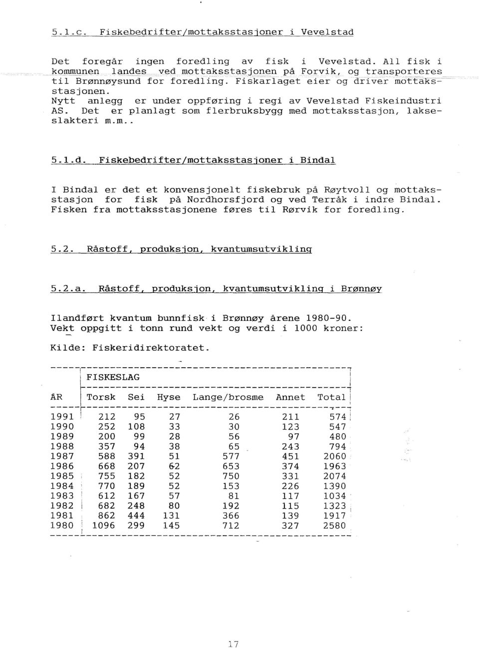 røytvo og mottaksstasjon for fisk på Nordhorsfjord og ved Terråk i indre Binda. Fisken fra mottaksstasjonene føres ti Rørvik for foreding. 5.2. Råstoff, produksjon, kvanturnsutviking 5.2.a. Råstoff, produksjon, kvantumsutviking i Brønnøy Iandført kvantum bunnfisk i Brønnøy årene 1980-90.