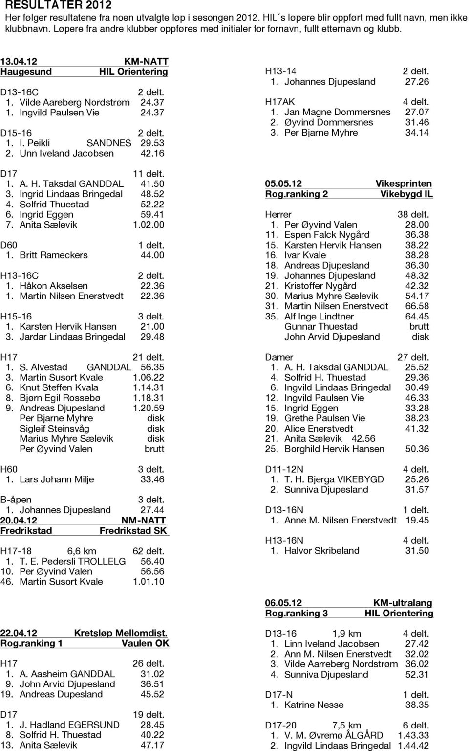 37 D15-16 2 delt. 1. I. Peikli SANDNES 29.53 2. Unn Iveland Jacobsen 42.16 D17 11 delt. 1. A. H. Taksdal GANDDAL 41.50 3. Ingrid Lindaas Bringedal 48.52 4. Solfrid Thuestad 52.22 6. Ingrid Eggen 59.