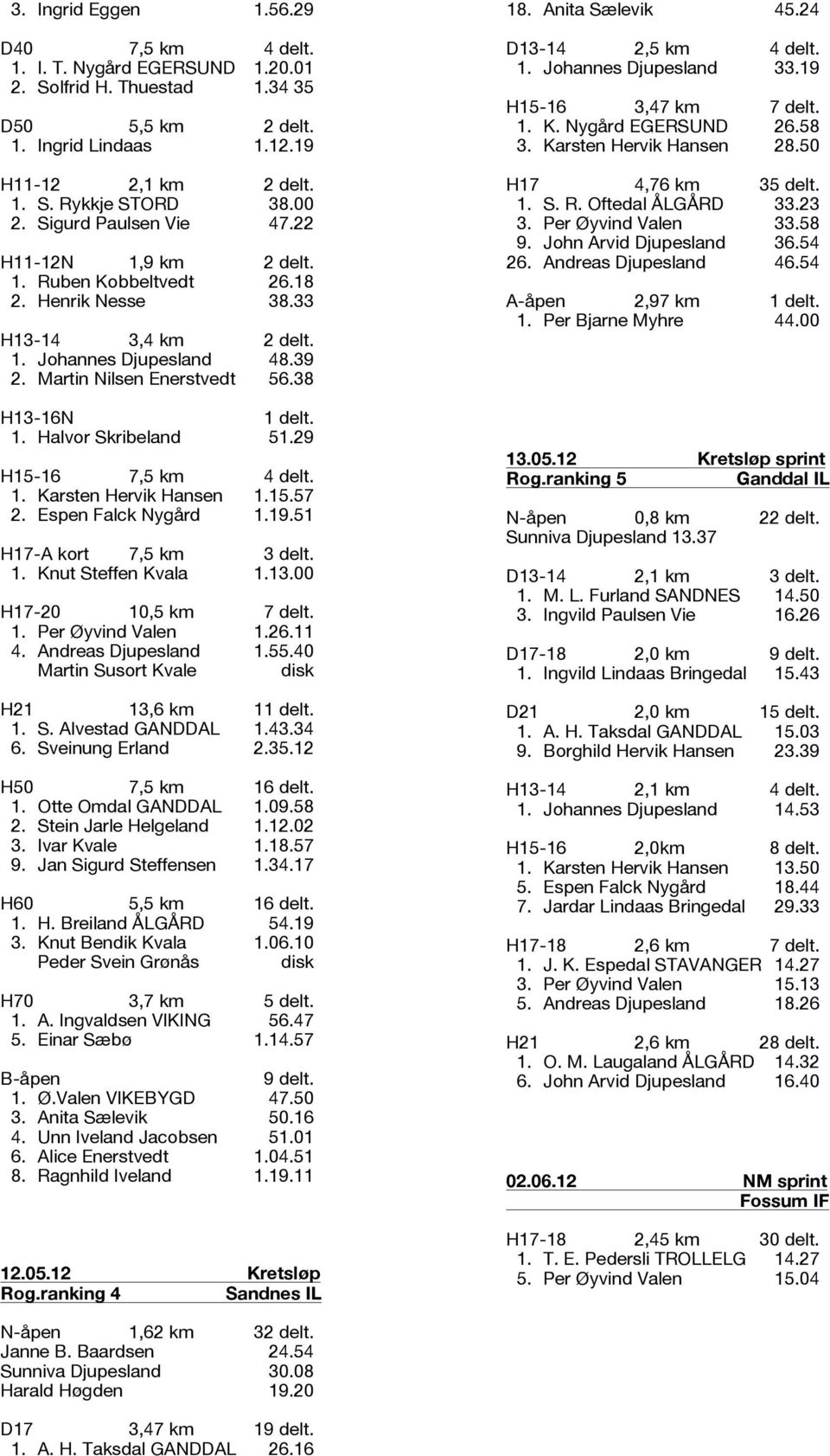 38 H13-16N 1 delt. 1. Halvor Skribeland 51.29 H15-16 7,5 km 4 delt. 1. Karsten Hervik Hansen 1.15.57 2. Espen Falck Nygård 1.19.51 H17-A kort 7,5 km 3 delt. 1. Knut Steffen Kvala 1.13.00 H17-20 10,5 km 7 delt.