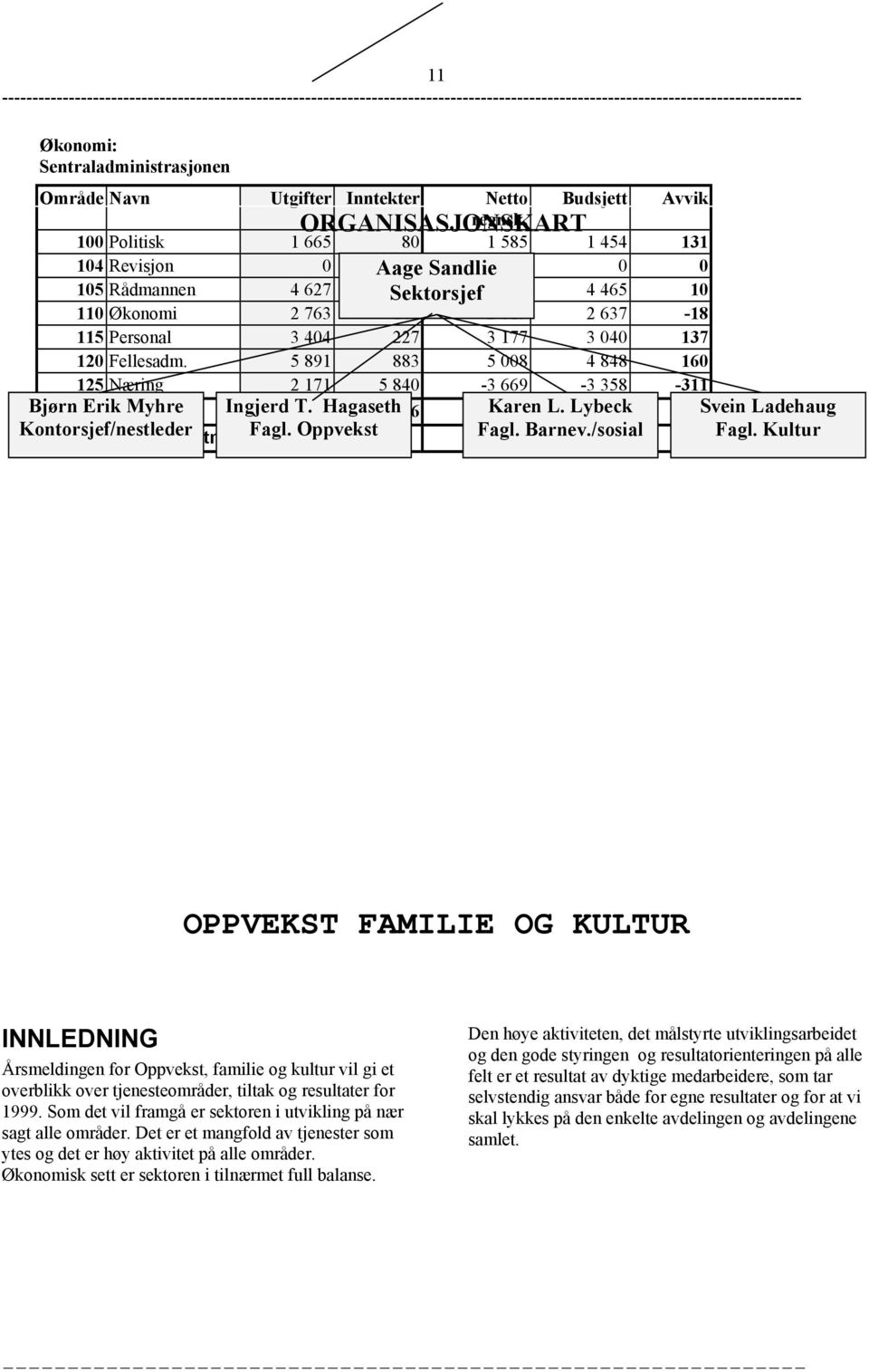 120 Fellesadm. 5 891 883 5 008 4 848 160 125 Næring 2 171 5 840-3 669-3 358-311 Bjørn SUM Erik Myhre Ingjerd 20 T. 521 Hagaseth 7 326 13 Karen 195 L.