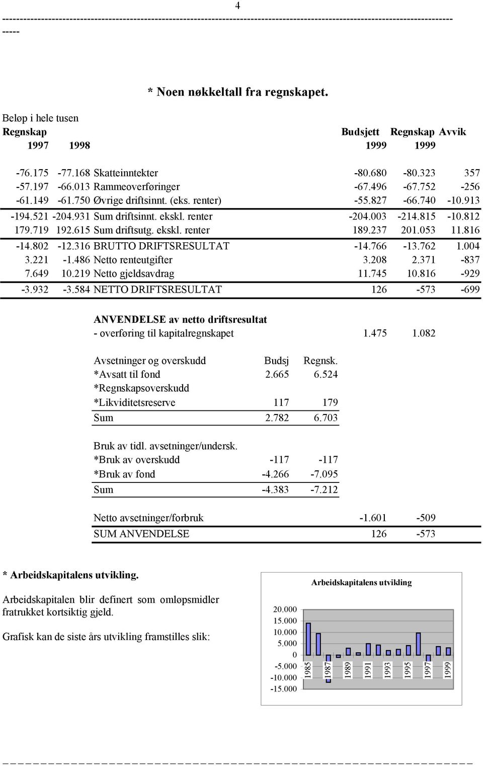 237 201.053 11.816-14.802-12.316 BRUTTO DRIFTSRESULTAT -14.766-13.762 1.004 3.221-1.486 Netto renteutgifter 3.208 2.371-837 7.649 10.219 Netto gjeldsavdrag 11.745 10.816-929 -3.932-3.