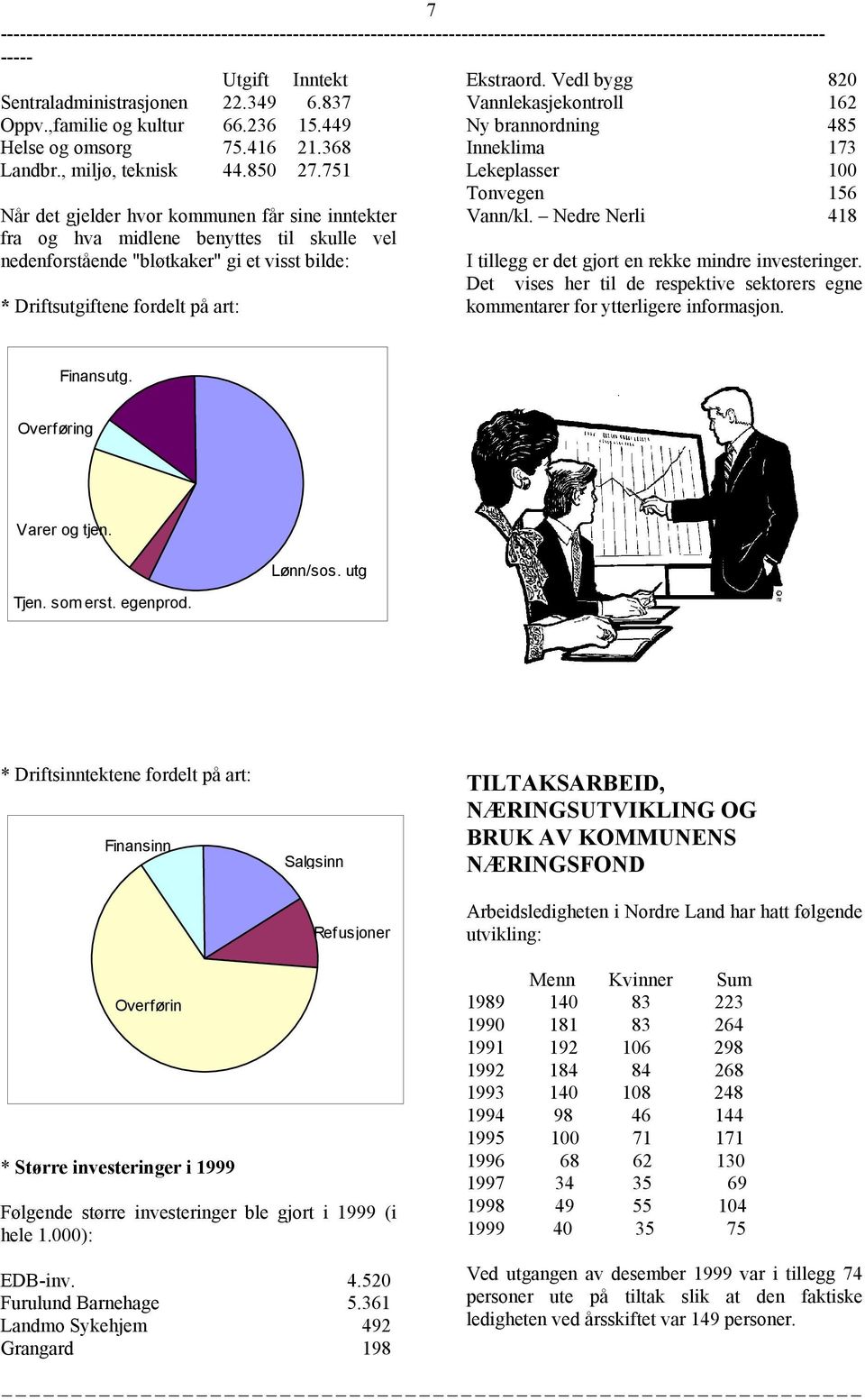 Vedl bygg 820 Vannlekasjekontroll 162 Ny brannordning 485 Inneklima 173 Lekeplasser 100 Tonvegen 156 Vann/kl. Nedre Nerli 418 I tillegg er det gjort en rekke mindre investeringer.