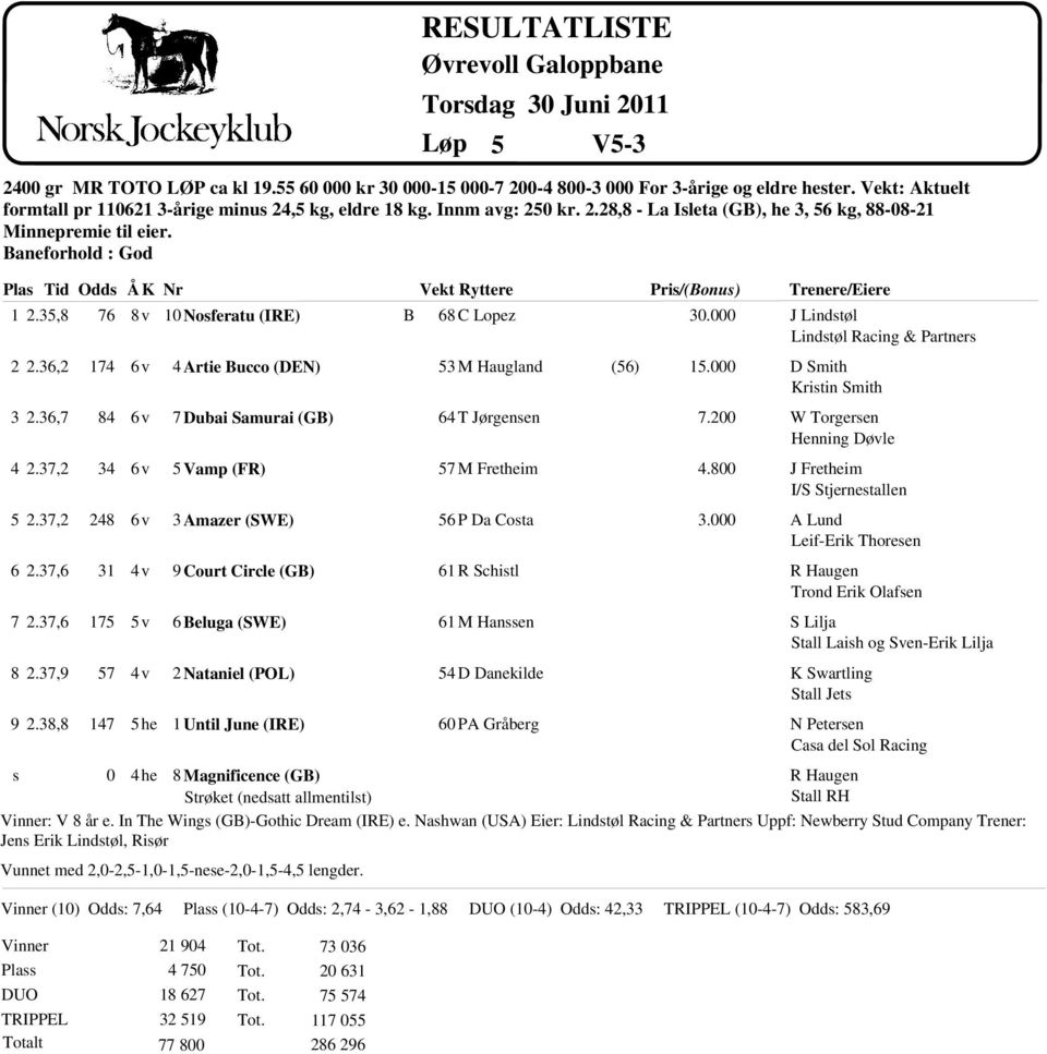 38,8 76 174 84 34 248 31 175 57 147 10 Nosferatu (IRE) 4 Artie ucco (DEN) 7 Dubai Samurai (G) 5 Vamp (FR) 3 Amazer (SWE) 9 Court Circle (G) 6 eluga (SWE) 2 Nataniel (POL) 1 Until June (IRE) 68 C