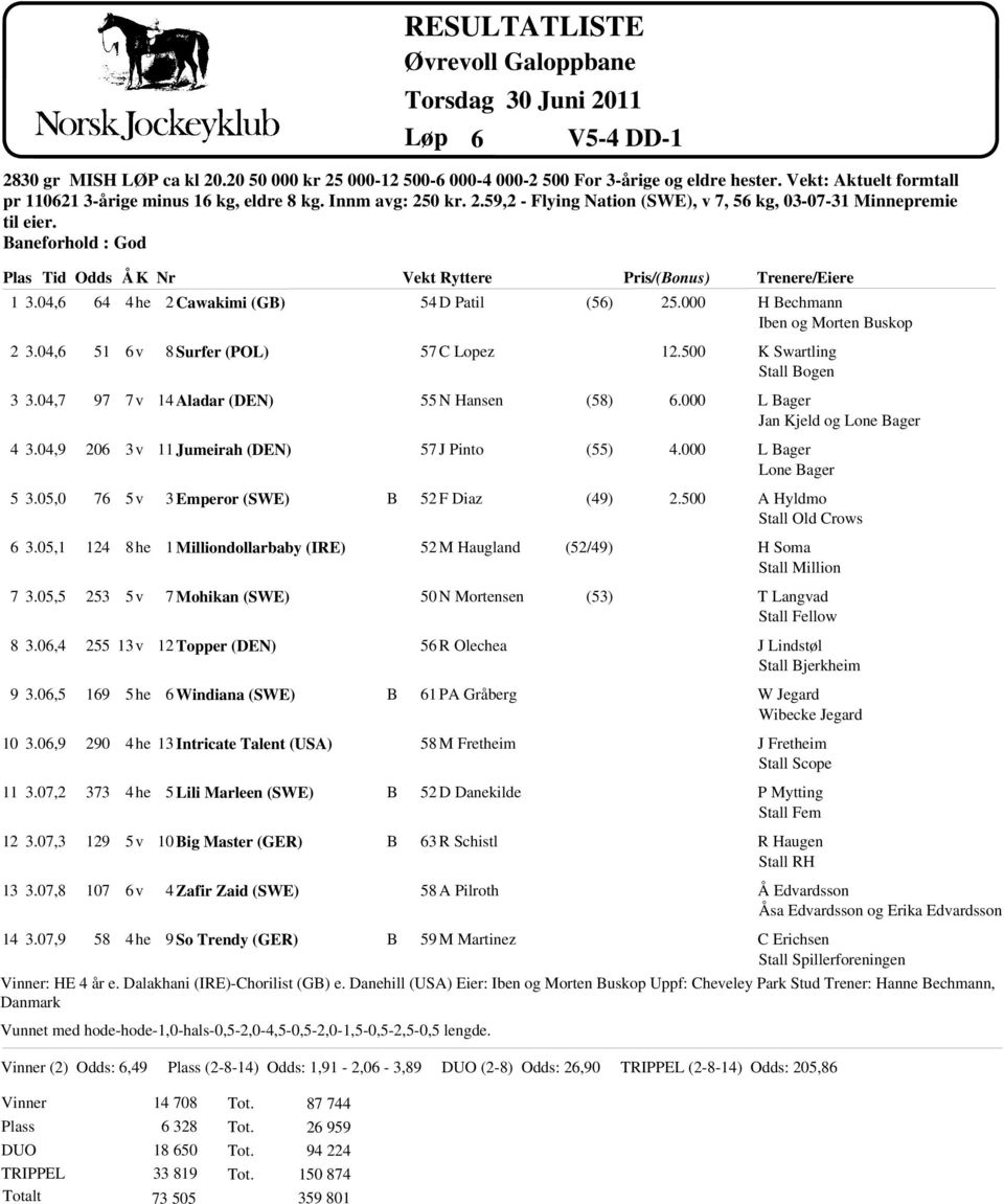 07,9 64 51 97 206 76 124 253 255 1 169 290 373 129 107 58 7v 8he 2 Cawakimi (G) 8 Surfer (POL) 14 Aladar (DEN) 11 Jumeirah (DEN) 3 Emperor (SWE) 1 Milliondollarbaby (IRE) 7 Mohikan (SWE) 12 Topper