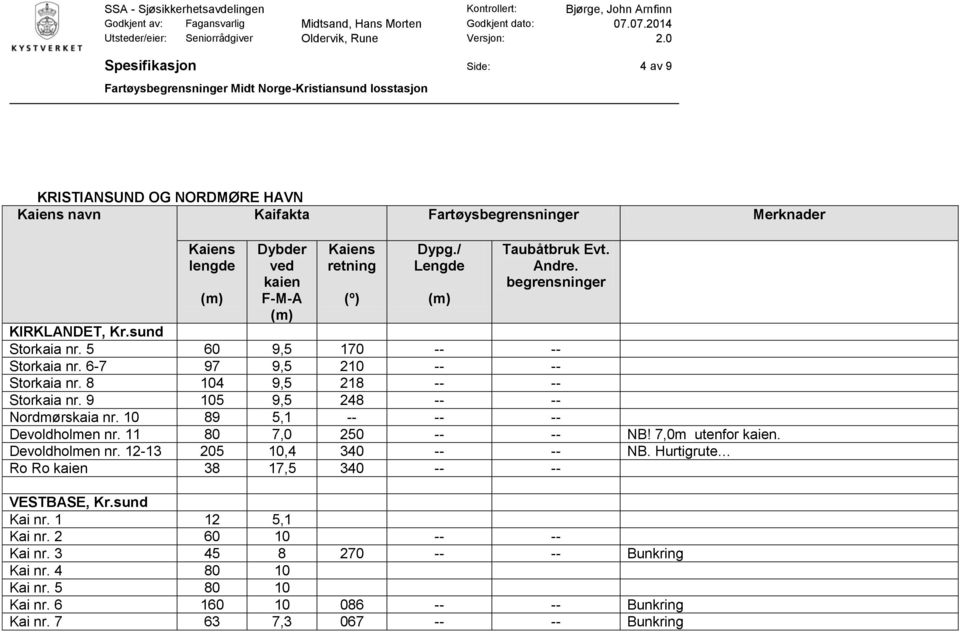 9 105 9,5 248 -- -- Nordmørskaia nr. 10 89 5,1 -- -- -- Devoldholmen nr. 11 80 7,0 250 -- -- NB! 7,0m utenfor kaien. Devoldholmen nr. 12-13 205 10,4 340 -- -- NB.