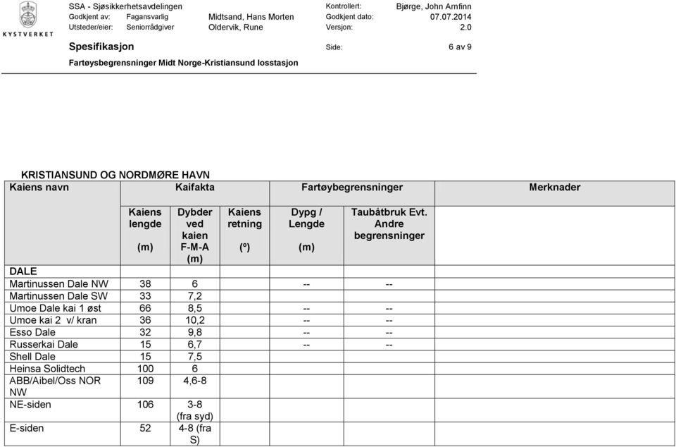 Andre begrensninger DALE Martinussen Dale NW 38 6 -- -- Martinussen Dale SW 33 7,2 Umoe Dale kai 1 øst 66 8,5 -- -- Umoe kai 2