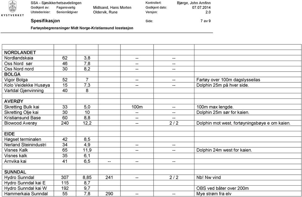 Kristiansund Base 60 8,8 -- -- Biowood Averøy 240 12,2 -- 2 / 2 Dolphin mot west, fortøyningsbøye e om kaien.