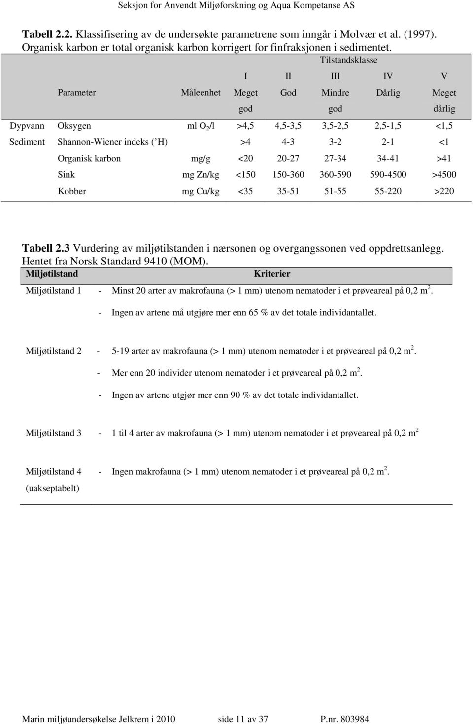 Organisk karbon mg/g <20 20-27 27-34 34-41 >41 V Meget dårlig Sink mg Zn/kg <150 150-360 360-590 590-4500 >4500 Kobber mg Cu/kg <35 35-51 51-55 55-220 >220 Tabell 2.