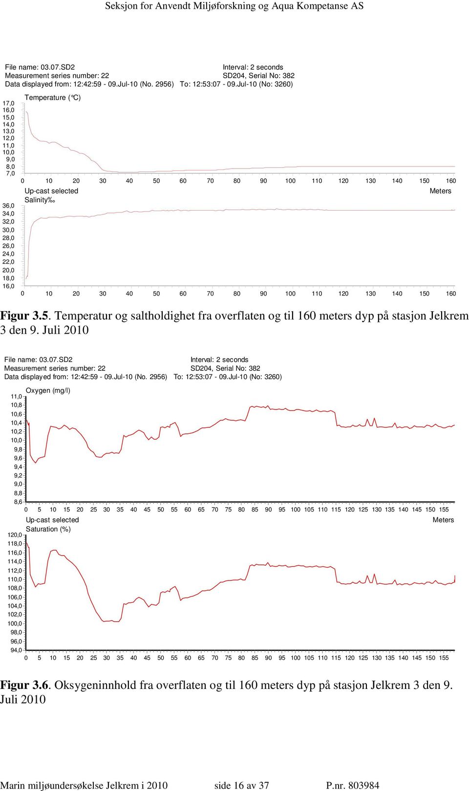 50 60 60 70 70 80 80 90 90 100 100 110 110 120 120 130 130 140 140 150 160 Meters 150 160 Figur 3.5. Temperatur og saltholdighet fra overflaten og til 160 meters dyp på stasjon Jelkrem 3 den 9.