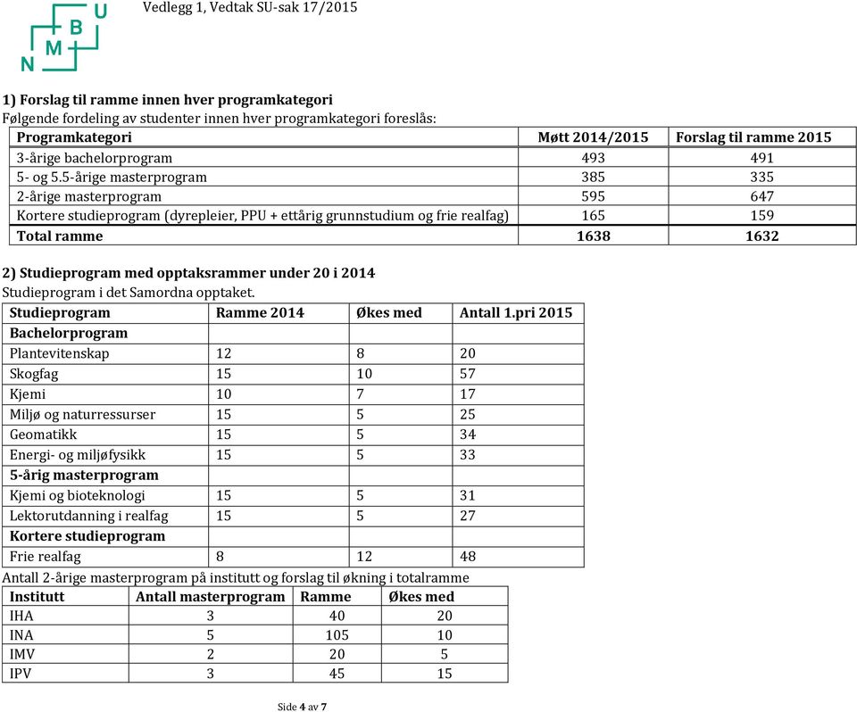 5-årige masterprogram 385 335 2-årige masterprogram 595 647 Kortere studieprogram (dyrepleier, PPU + ettårig grunnstudium og frie realfag) 165 159 Total ramme 1638 1632 2) Studieprogram med