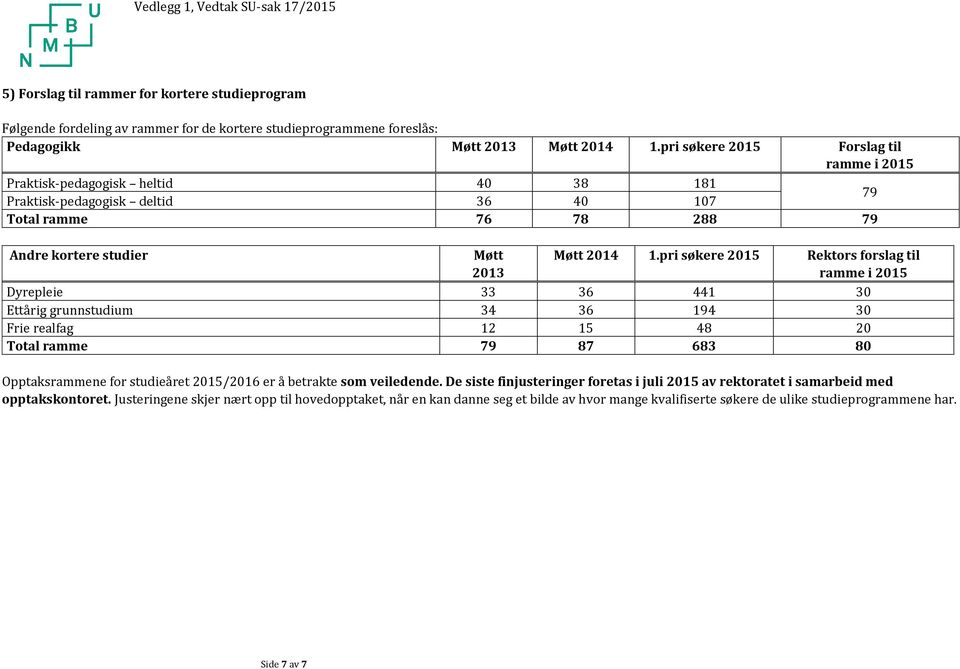 pri søkere 2015 Rektors forslag til Dyrepleie 33 36 441 30 Ettårig grunnstudium 34 36 194 30 Frie realfag 12 15 48 20 Total ramme 79 87 683 80 Opptaksrammene for studieåret 2015/2016 er å betrakte