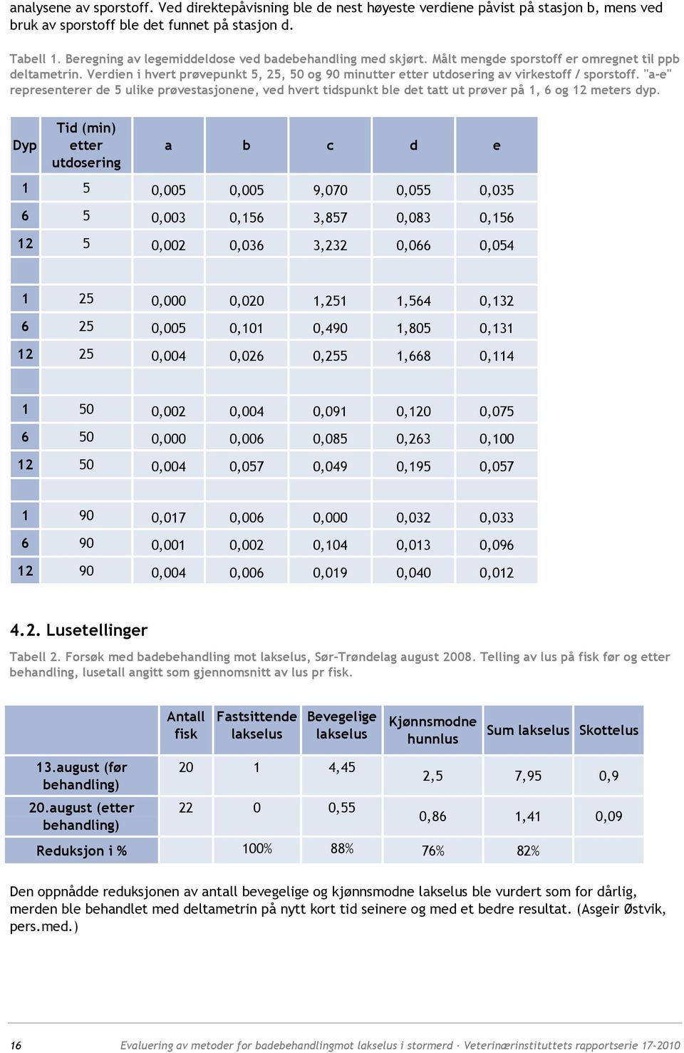 Verdien i hvert prøvepunkt 5, 25, 50 og 90 minutter etter utdosering av virkestoff / sporstoff.