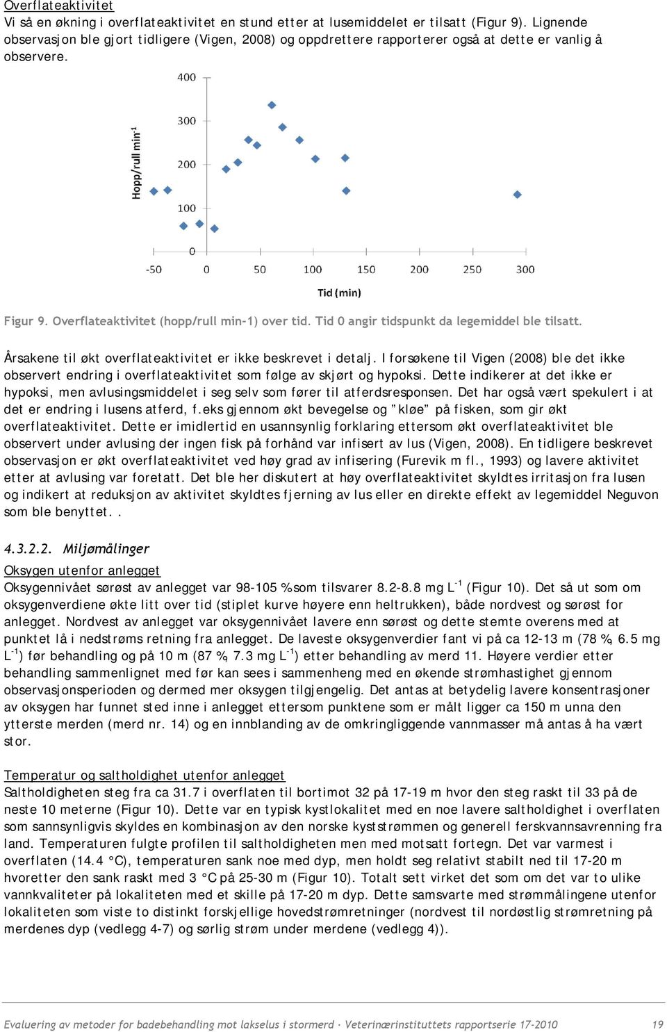 Tid 0 angir tidspunkt da legemiddel ble tilsatt. Årsakene til økt overflateaktivitet er ikke beskrevet i detalj.