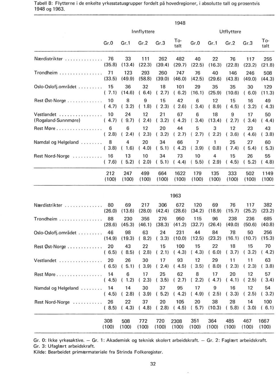 8) (39.0) (46.0) (42.5) (29.6) (43.8) (49.0) (44.3) Oslo-Oslofj.omradet......... 15 36 32 18 101 29 35 35 30 129 ( 7.1) (14.6) ( 6.4) ( 2.7) ( 6.2) (16.1 ) (25.9) (10.6) ( 6.0) ( 11.3) Rest 0st-Norge.