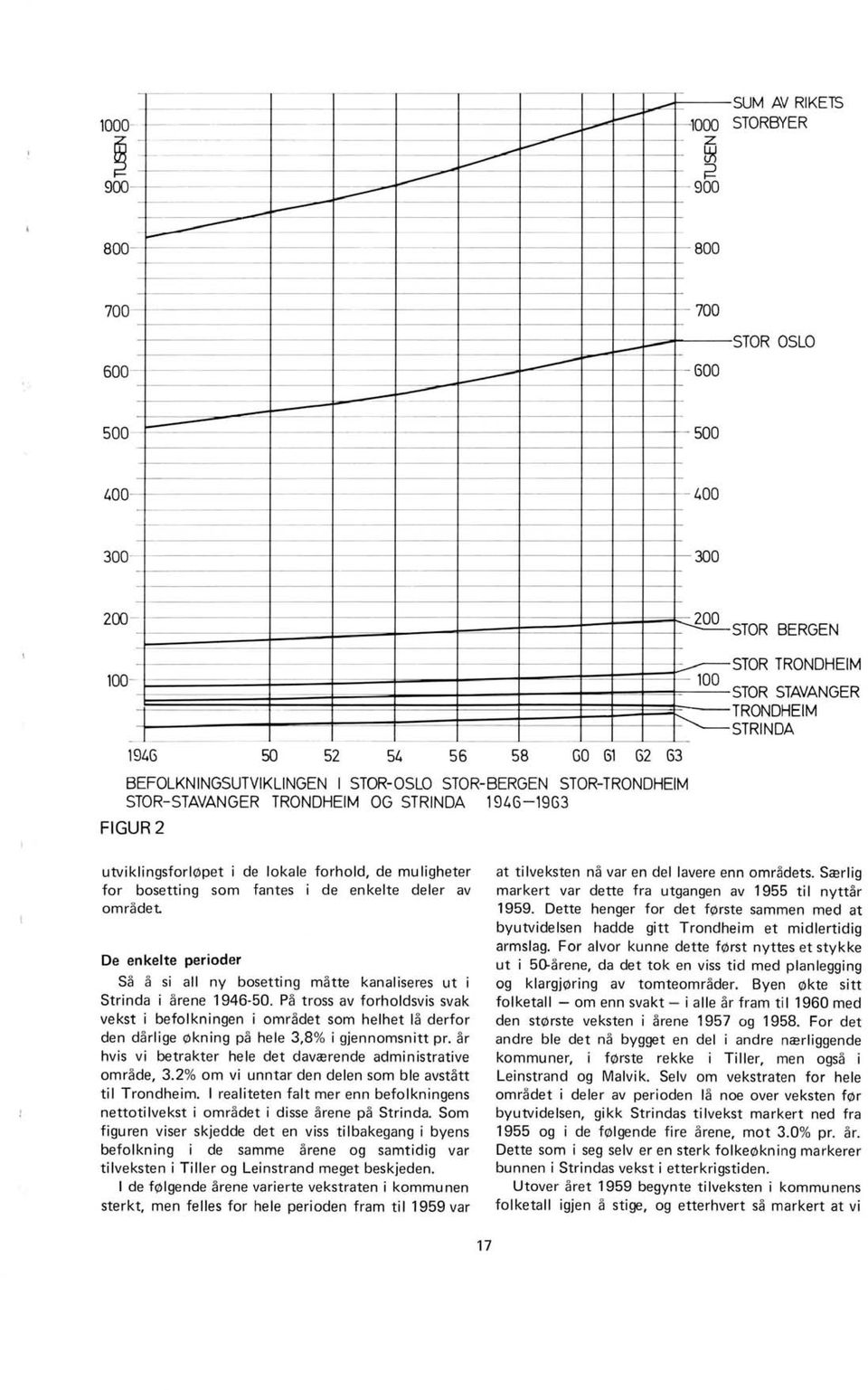 . _--- 194G 50-52 54 56 58 GO 61 G2 G3 BEFOLKNINGSUTVIKLlNGEN I STOR-OSLO STOR-BERGEN STOR-TRONDHEIM STOR-STAVANGER TRONDHEIM OG STRINDA 194G-19G3 FIGUR2 100 STOR TRONDHEIM STOR STAVANGER TRONDHEIM