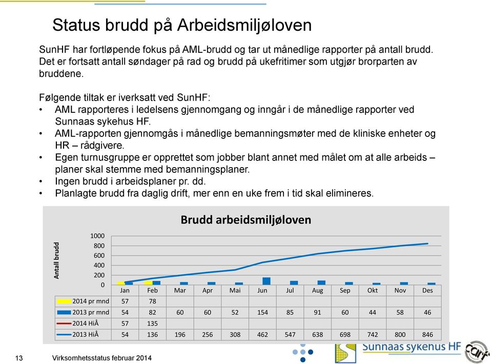 Følgende tiltak er iverksatt ved SunHF: AML rapporteres i ledelsens gjennomgang og inngår i de månedlige rapporter ved Sunnaas sykehus HF.