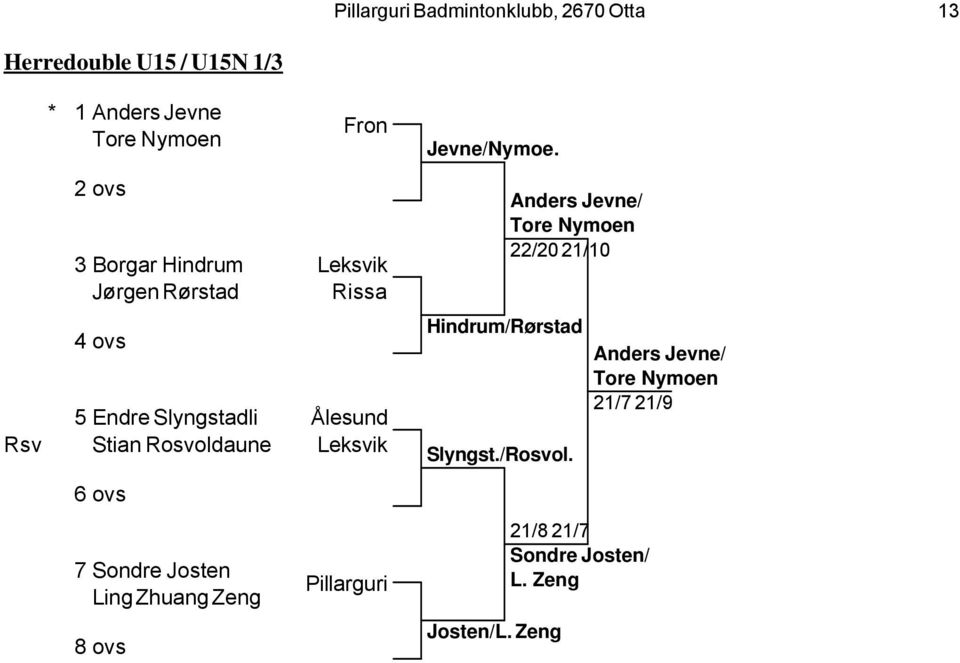 6 7 Sondre Josten Ling Zhuang Zeng 8 Jevne/Nymoe. Slyngst./Rosvol. Josten/L.