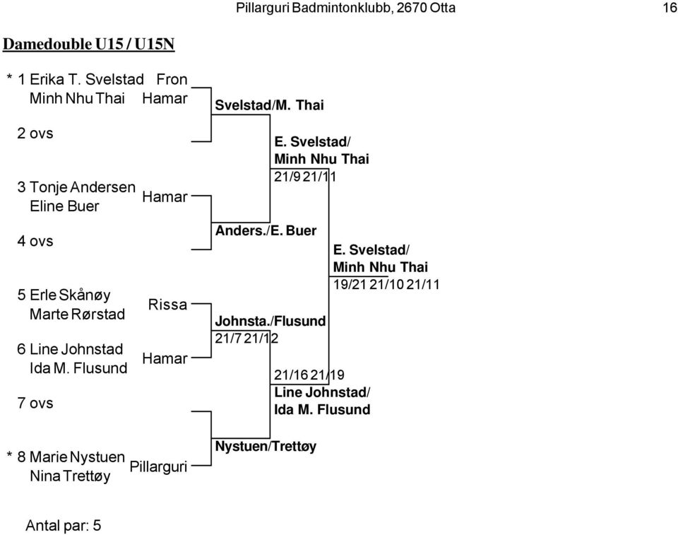 Johnstad Ida M. Flusund 7 Rissa Hamar * 8 Marie Nystuen Nina Trettøy Svelstad/M. Thai Anders./E. Buer E.