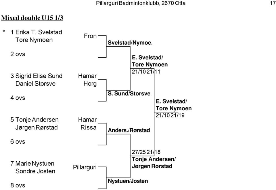 Jørgen Rørstad Rissa 6 7 Marie Nystuen Sondre Josten 8 Svelstad/Nymoe. E.