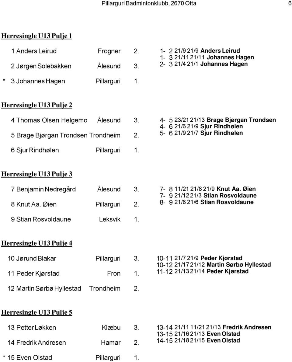 5 Brage Bjørgan Trondsen Trondheim 2. 4-5 23/21 21/13 Brage Bjørgan Trondsen 4-6 21/6 21/9 Sjur Rindhølen 5-6 21/9 21/7 Sjur Rindhølen 6 Sjur Rindhølen 1.