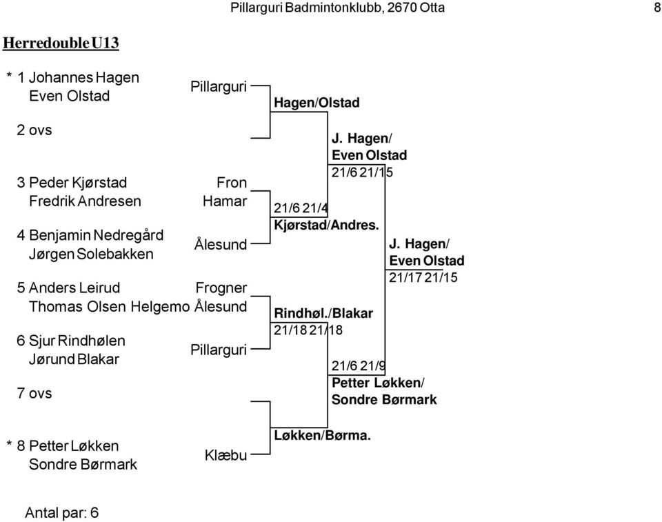 Blakar 7 Hagen/Olstad J. Hagen/ Even Olstad 21/6 21/15 21/6 21/4 Kjørstad/Andres. Rindhøl./Blakar 21/18 21/18 J.