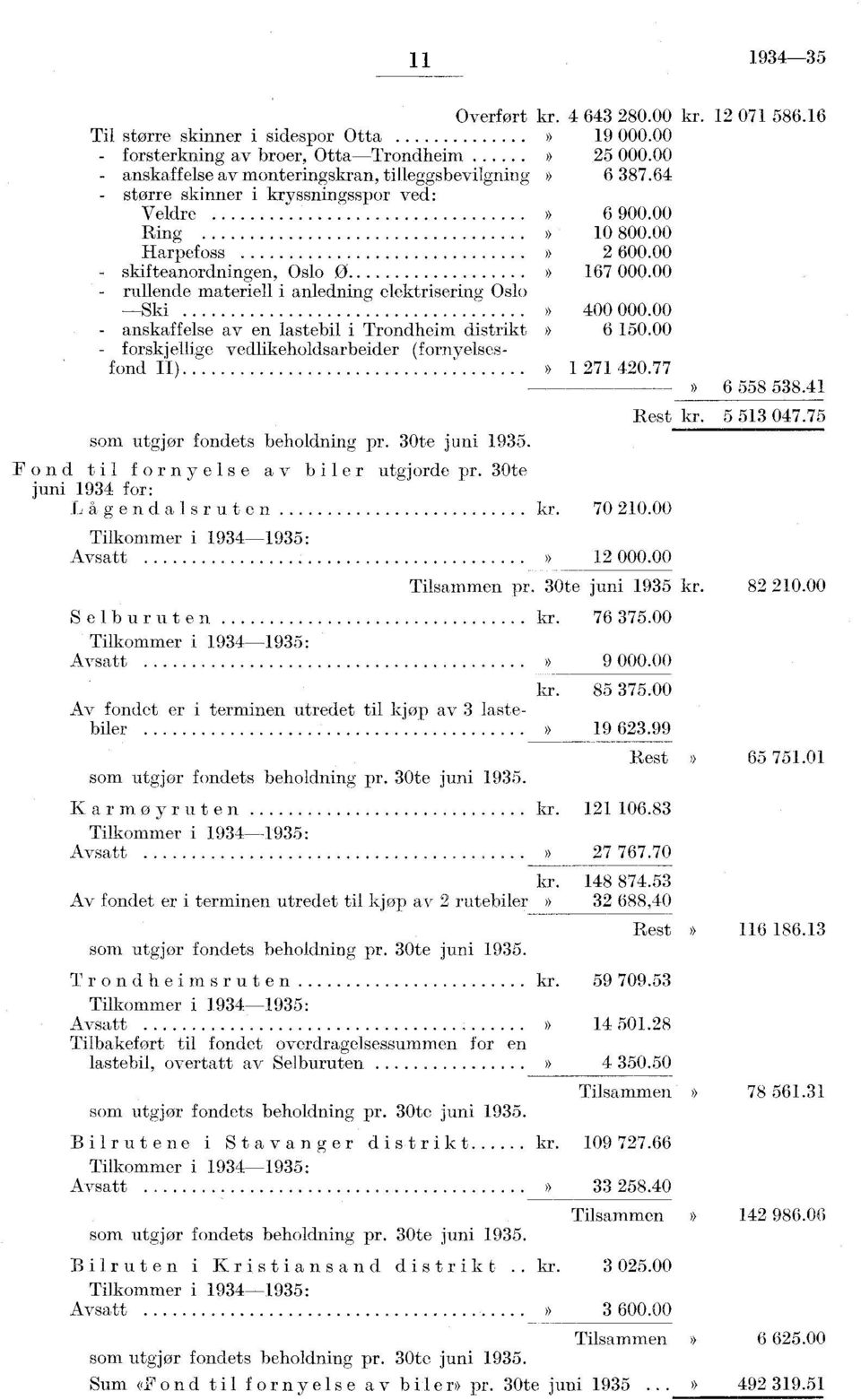 00 anskaffelse av en lastebil i Trondheim distrikt 6 50.00 forskjellige vedlikeholdsarbeider (fornyelsesfond II) 7 40.77 6 558 538.4 som utgjør fondets beholdning pr. 30te juni 935.