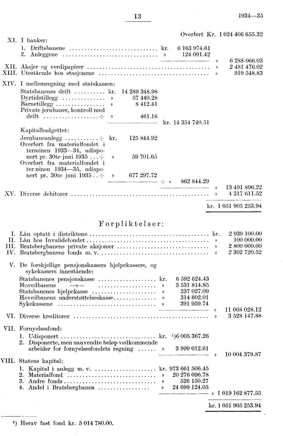 30te juni 935... 59 70.65 Overfort fra materialfondet i terminen 93435, udisponert pr. 30te juni 935. 677 97.7 XV. Diverse debitorer Overført Kr. 04 406 655.3 kr. 6 63 974.6» 4 09.4 kr. 4 354 740.