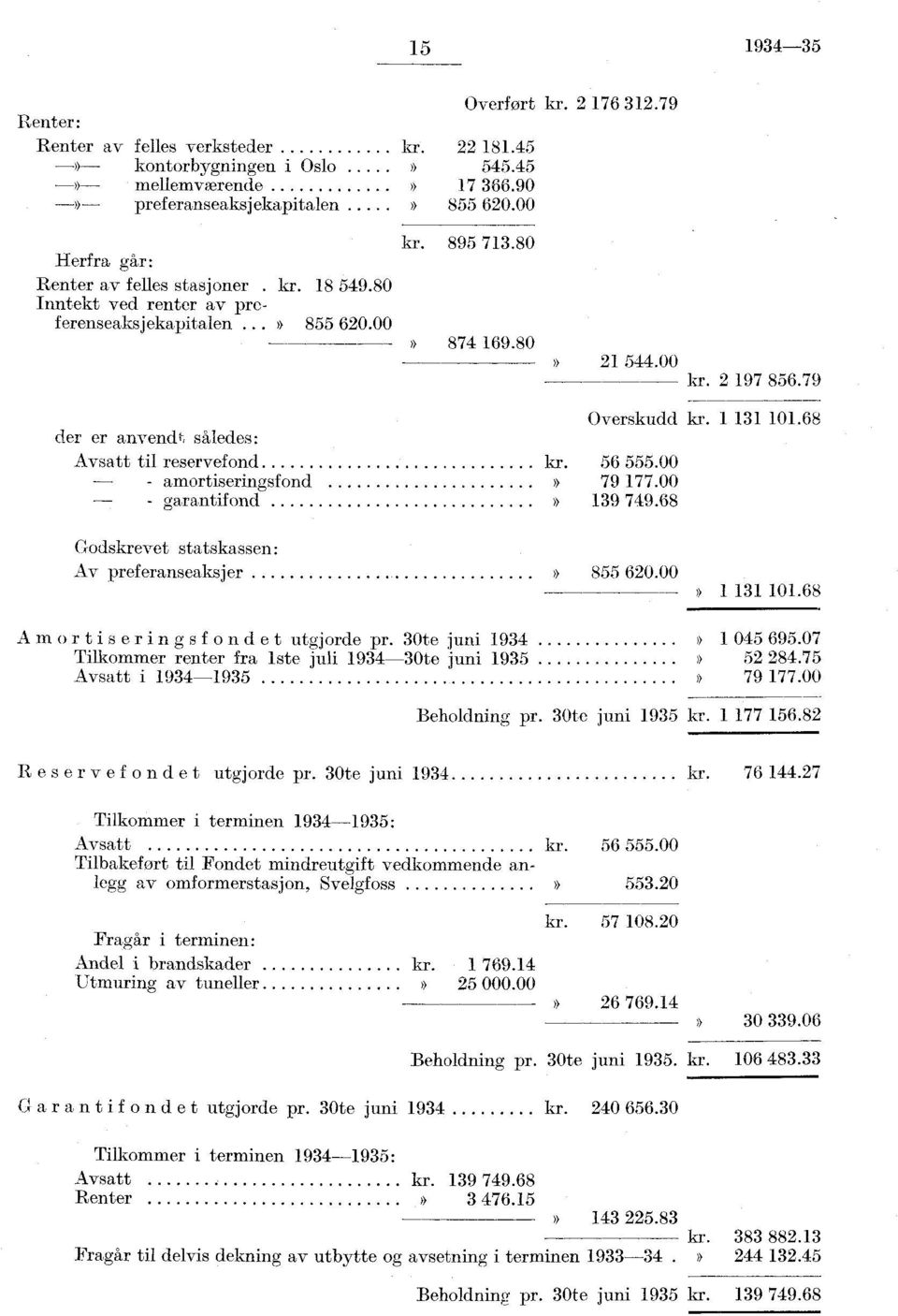 79 der er anvendt således: Avsatt til reservefond amortiseringsfond garantifond Overskudd kr. 3 0.68 kr. 56 555.00 79 77.00» 39 749.68 Godskrevet statskassen: Av preferanseaksjer 855 60.00» 3 0.68.Amortiseringsfondet utgjorde pr.