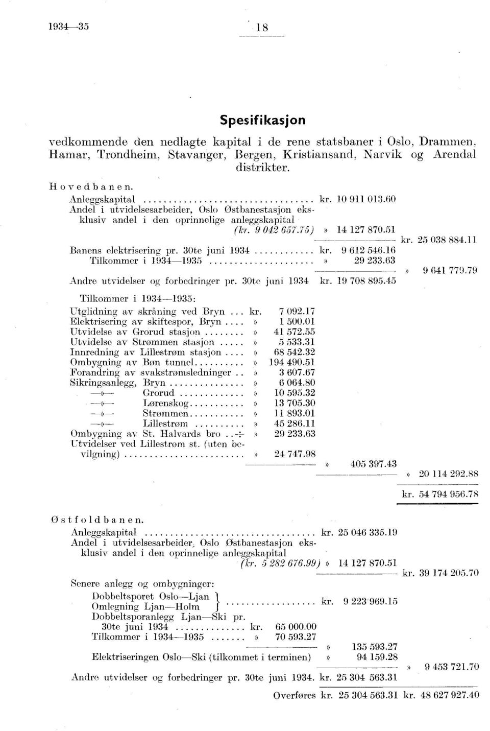 9 6 546.6 Tilkommer i 934935 9 33.63 Andre utvidelser og forbedringer pr. 30te juni 934 Tilkommer i 934935: Utglidning av skråning ved Bryn... kr. 7 09.7 Elektrisering av skiftespor, Bryn.... 500.