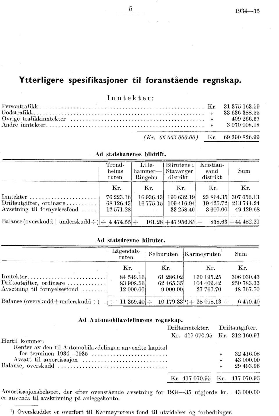 43 6 775.5 Bilrutene i Stavanger distrikt Kr. 90 63.9 09 46.94 33 58.40 Kristiansand distrikt Kr. 3 864.35 9 45.7 3 600.00 Sum Kr. 307 656.3 3 744.4 49 49.68 Balanse (overskudd+underskudd±) ± 4474.