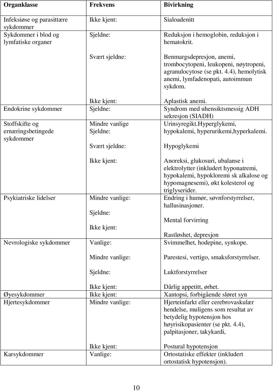 Endokrine sykdommer Syndrom med uhensiktsmessig ADH sekresjon (SIADH) Stoffskifte og Mindre vanlige Urinsyregikt.Hyperglykemi, ernæringsbetingede hypokalemi, hyperurikemi,hyperkalemi.